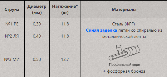 спецификация - струны для домры