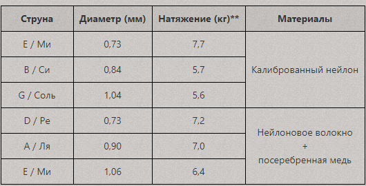 параметры для комплекта струн Господин Музыкант